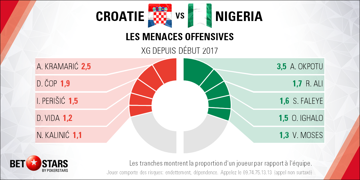 Croatia v Nigeria - PlayersFR